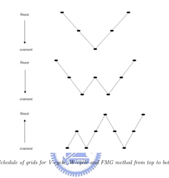 Figure 2: Schedule of grids for V-cycle, W-cycle and FMG method from top to bottom.