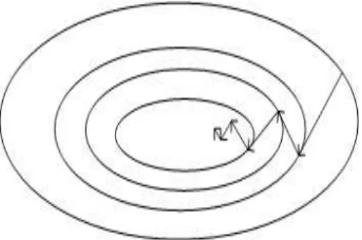 Figure 3: Convergence of steepest descent.