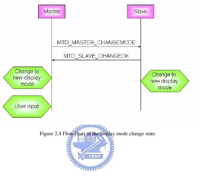 Figure 2.4 Flow chart of the display mode change state