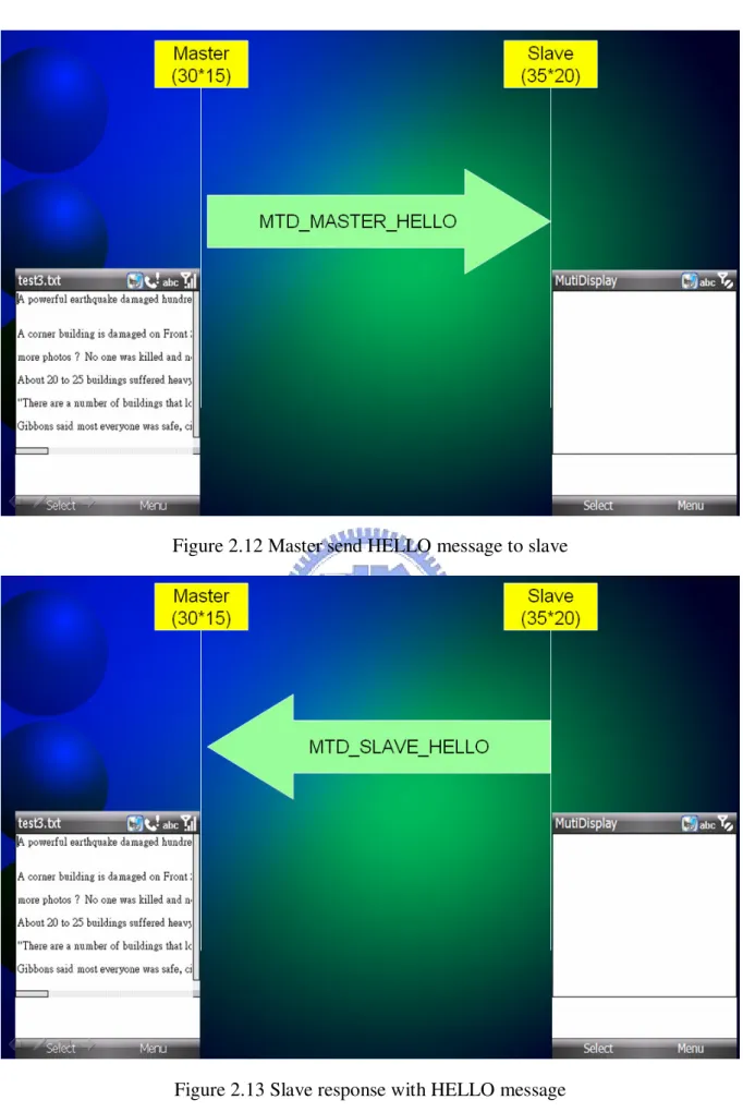 Figure 2.12 Master send HELLO message to slave 