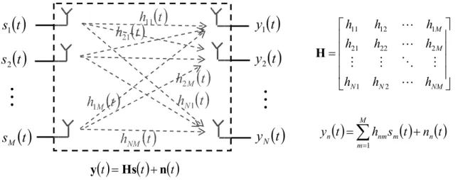 Figure 1-1 A MIMO system with M transmit and N receive antennas under flat-fading channel 