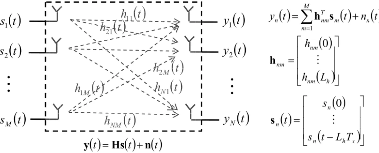Figure 1-2 A MIMO system with M transmit and N receive antennas under frequency selective channel 