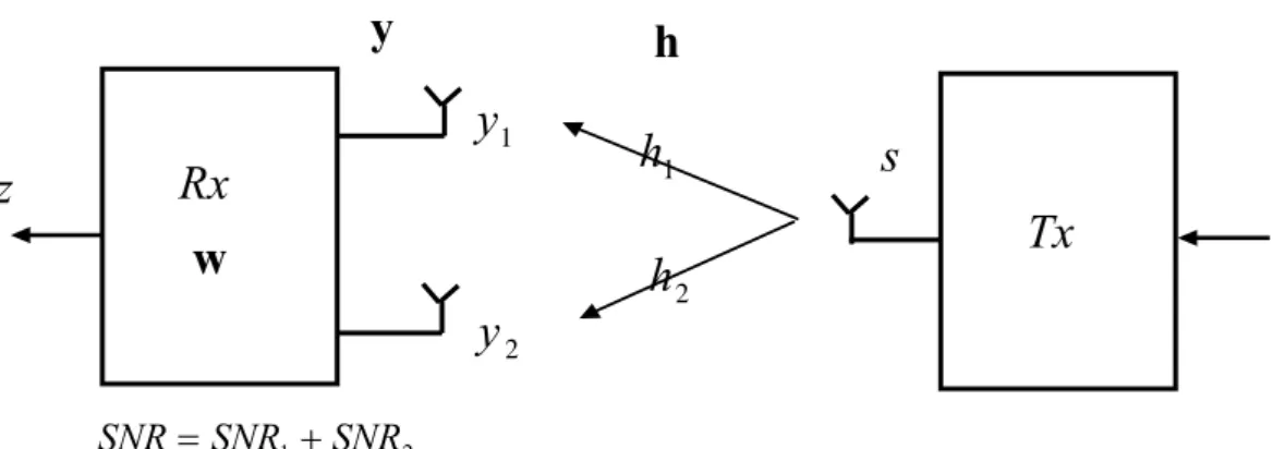 Figure 1-3 Beamforming gain obtained from a SIMO system 