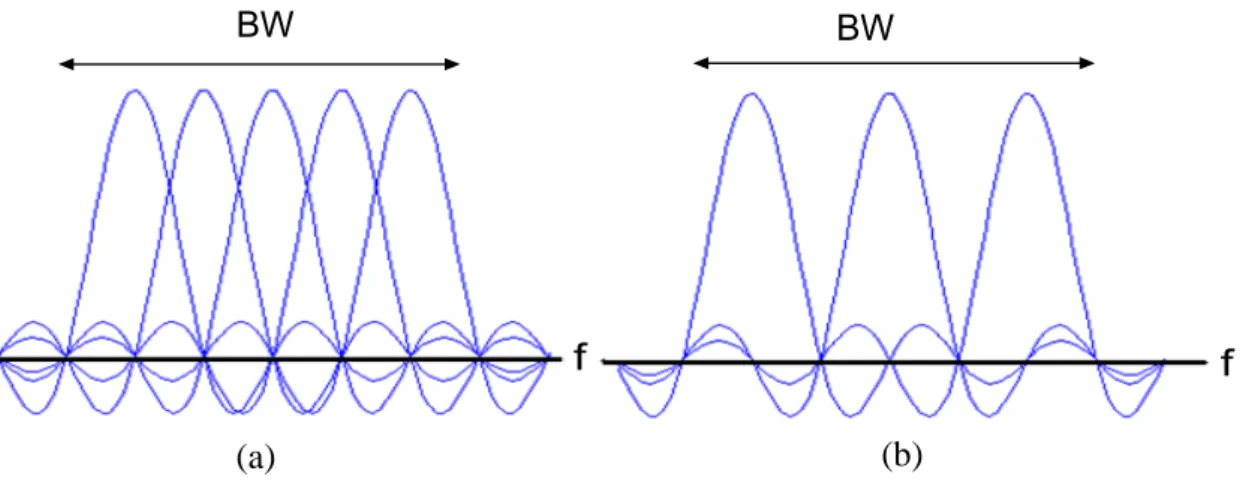Figure 1-6 (a) OFDM (b) Conventional MCM 