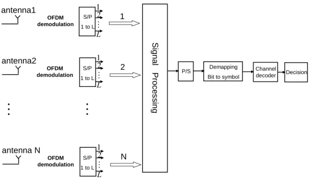 Figure 1-9 MIMO-OFDM receive side 