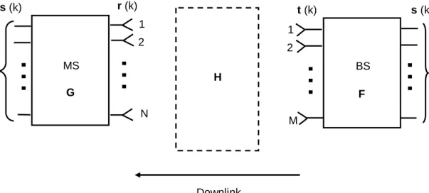 Figure 2-1 Joint Tx/Rx beamforming design for single user MIMO system 
