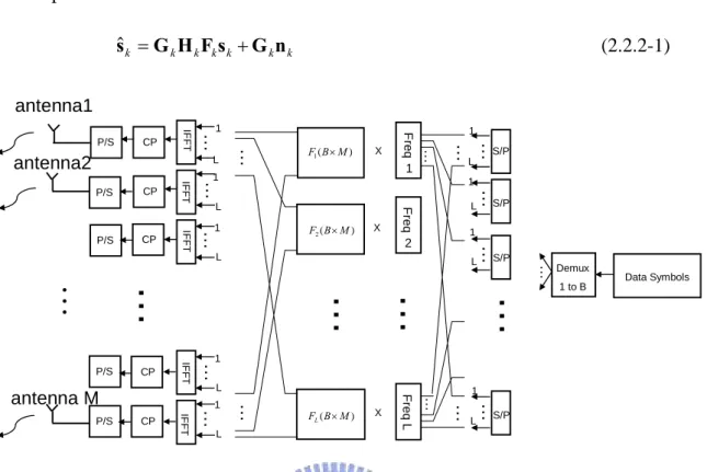 Figure 2-2 Joint Tx/Rx beamforming processing at transmitter of a single user MIMO-OFDM system 