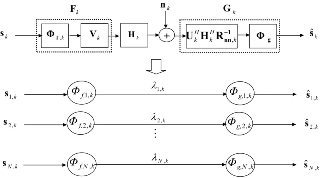 Figure 2-5 Equivalent decomposition of MIMO-OFDM system at k-th subcarrier 