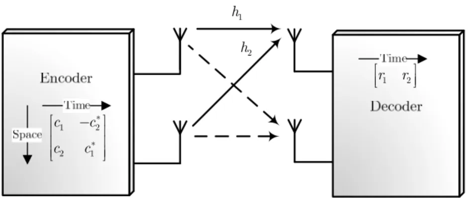 Figure 2-3. Block diagram of the  2 2 ×   MIMO system with Alamouti’s scheme. 