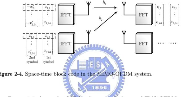 Figure 2-4. Space-time block code in the MIMO-OFDM system. 