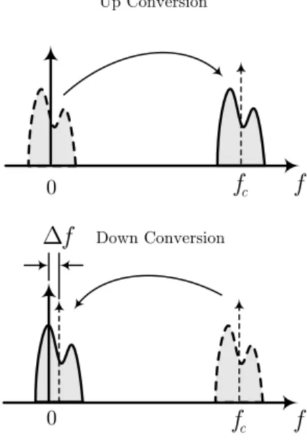 Figure 2-8. The behavior of the CFO in the spectrum domain. 