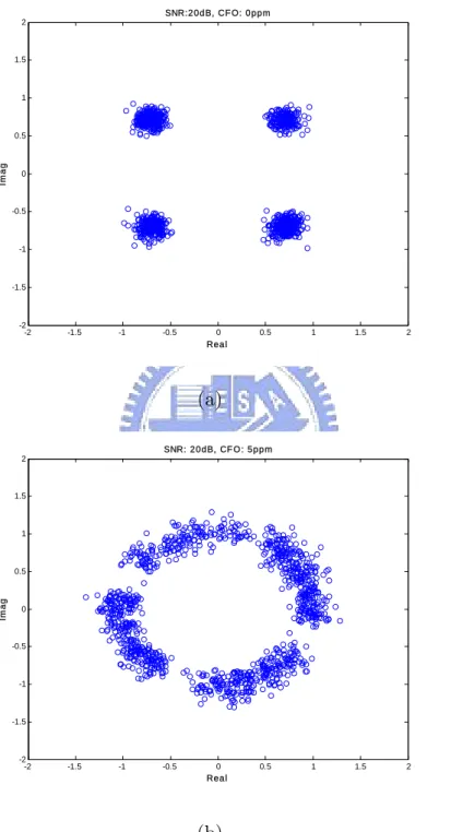 Figure 2-10. QPSK constellation in the case of the AWGN channel. (a) CFO: 0 ppm.  (b) CFO: 5 ppm