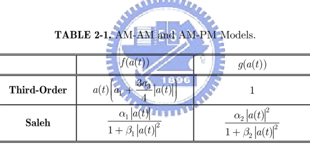 TABLE 2-1. AM-AM and AM-PM Models.  ( ( )) f a t   g a t  ( ( )) Third-Order  ( ) 1 3 3 ( ) 4a t a⎛⎜ +⎜⎜⎝a a t ⎞⎟⎟⎟⎠ 1  Saleh  1 2 1 ( )1 ( )a ta tαβ+ 22 2 2 ( )1 ( )a ta tαβ+ ( )x t amplitude ( )y t phase Figure 2-15