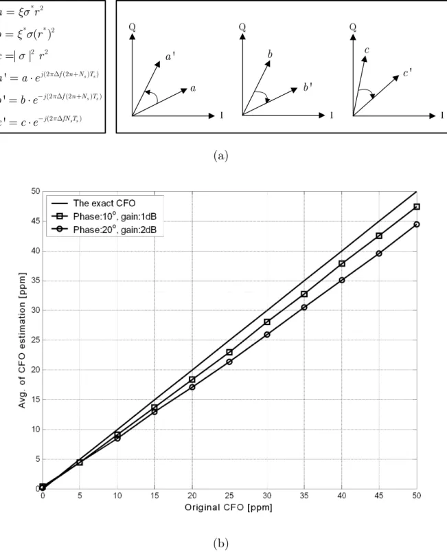 Figure 3-3. (a) Complex plane for the terms in (3.9). (b) CFO estimation by two-repeat  preamble-based method under 19 dB SNR