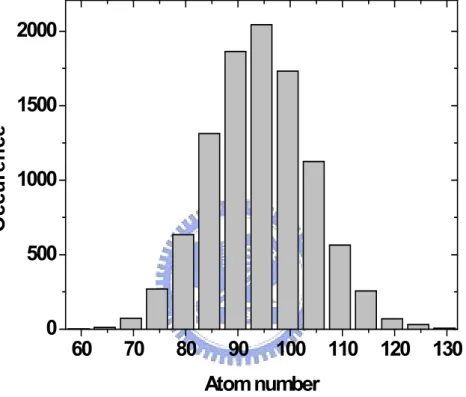 Fig.  2.1  Poisson  distribution  of  the  dopant  number  inside  the  active  region
