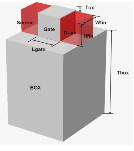 Fig.  2.4  Perspective  view  and  geometry  definitions  of  the  multi-gate  MOSFET used in this work