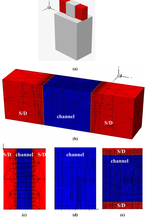 Fig.  2.6  Our  quasi-uniform  meshes  used  for  3-D  RDF  device  simulations  in (a) (b) (c) (d) (e) channel S/D S/D channel channel channel S/D S/D S/D S/D 