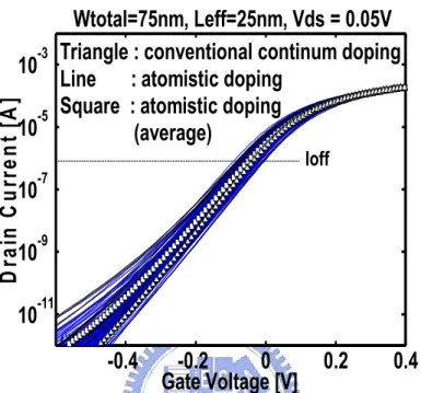 Fig. 2.10 Id-Vg curves for conventional simulation (Triangle), 150 atomistic                simulations (solid lines) and the average of these atomistic simulations 