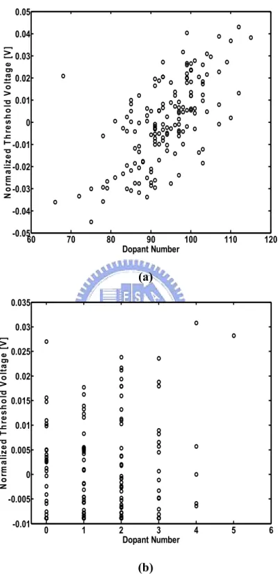 Fig.  2.13  The  correlation  coefficients  between  the  normalized  threshold  voltages and the dopant number are (a) 0.64 for heavily doped and  (b) 0.21 for lightly doped Tri-gate devices