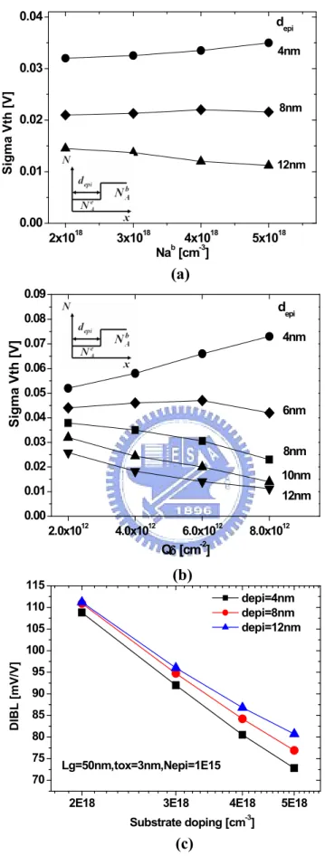 Fig.  2.18  T hreshold voltage  variation as a function of the (a) doping concentration N A b