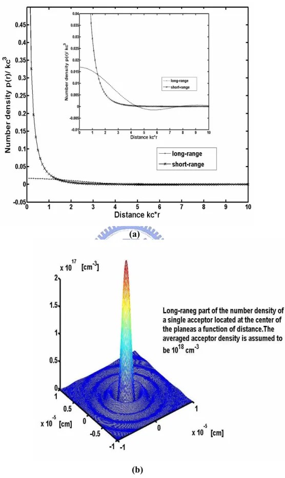 Fig. 2.19  (a) 1D representation of long-range and short-range parts of the dopant                    number density and (b) 3D perspective view of long-range part number                  density