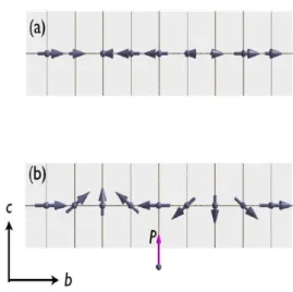 Figure 1.5 Ordering of Mn-spins in multiferroic TbMnO 3  in (a) the high temperature 