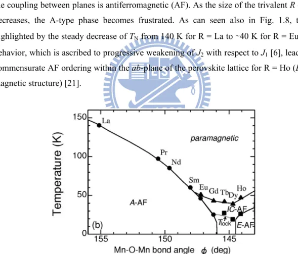 Figure 1.8 Orbital ordering temperatures of RMnO 3  as a Function of the in-plane  Mn-O-Mn bond angle