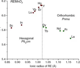 Figure 1.9 Evolution of the lattice structure in RMnO 3  as a function of the size of the  rare earth (RE)
