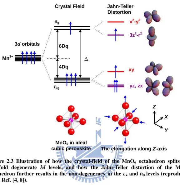 Figure 2.3 Illustration of how the crystal-field of the MnO 6   octahedron  splits  the  five-fold degenerate 3d levels, and how the Jahn-Teller distortion of the MnO 6 