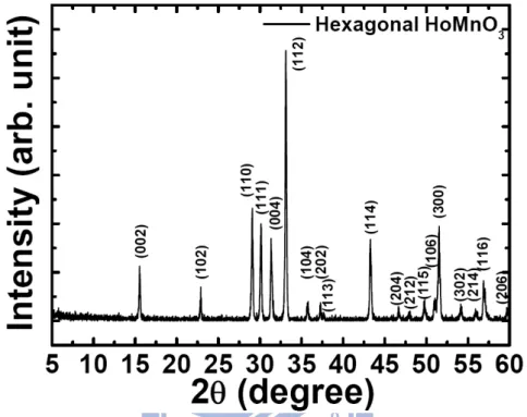 Figure 3.1 The x-ray diffraction patterns of hexagonal HoMnO 3  powder at room  temperature