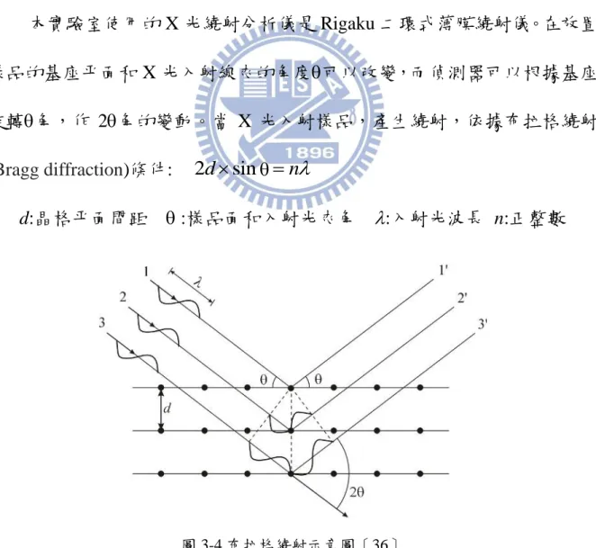 圖 3-4 布拉格繞射示意圖〔36〕 