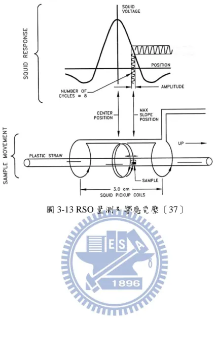 圖 3-13 RSO 量測及響應電壓〔37〕 