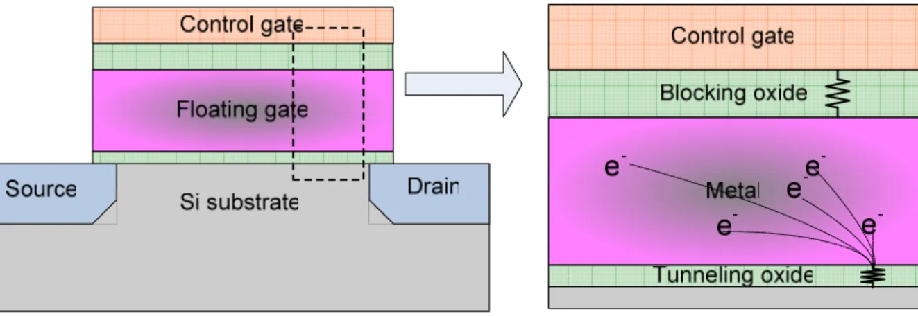Fig. 1.1: The basic concept of floating gate (FG) non-volatile memory. 