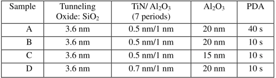 Table 2.1: Process conditions of the multi-gate TiN nano-crystal nonvolatile memory  fabricated in this thesis
