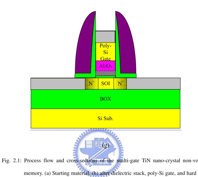 Fig.  2.1:  Process  flow  and  cross-sections  of  the  multi-gate  TiN  nano-crystal  non-volatile  memory