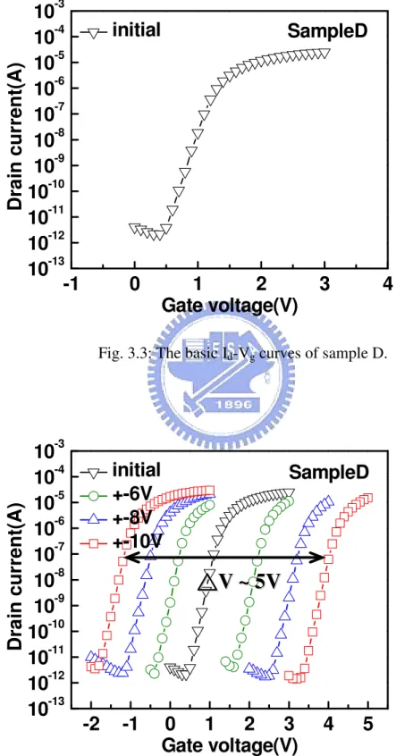 Fig. 3.3: The basic I d -V g  curves of sample D. 