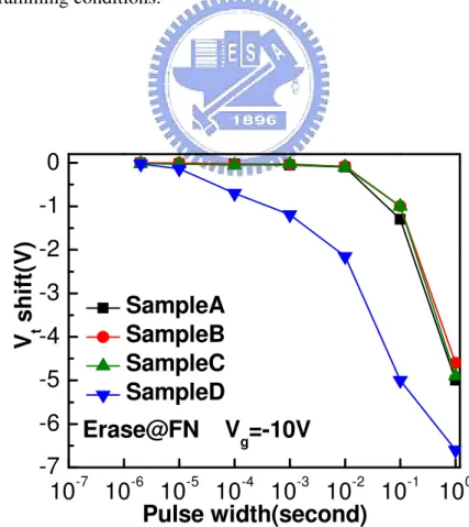 Fig. 3.6: Erase characteristics of different gate stack conditions with different erasing  conditions