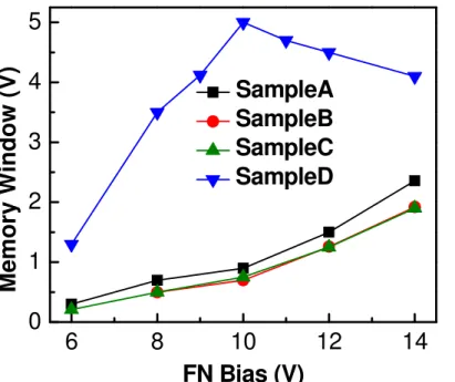 Fig. 3.7: Memory window of different gate stack conditions corresponding different bias  conditions in 0.1 second pulse width