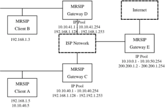 Figure 2. The address collision of two private  networks (I) 