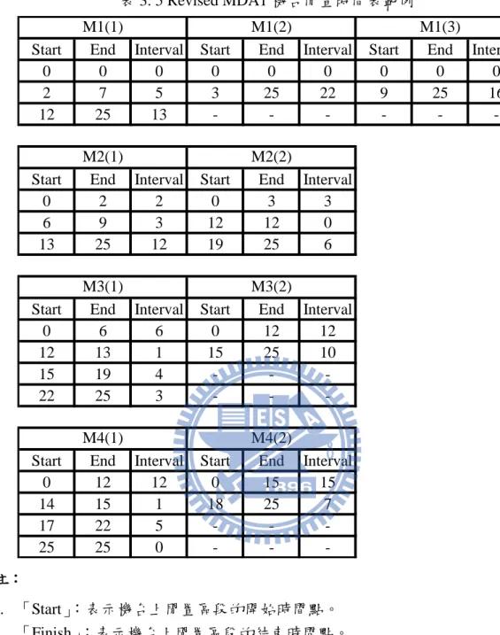 表 3. 5 Revised MDA1 機台閒置時間表範例 