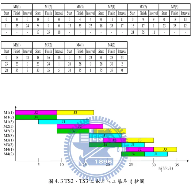表 4. 3 TS1 之機台閒置時間表 