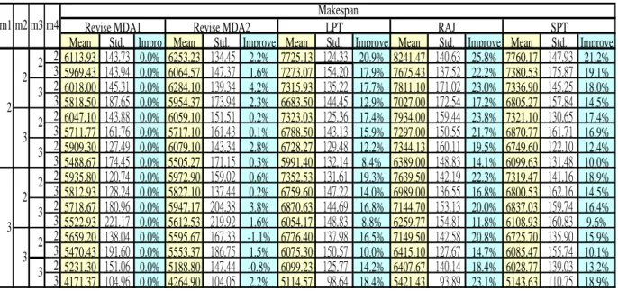 表 4. 8  各種演算法與 Revised MDA 之求解結果(n=200，Class1) 