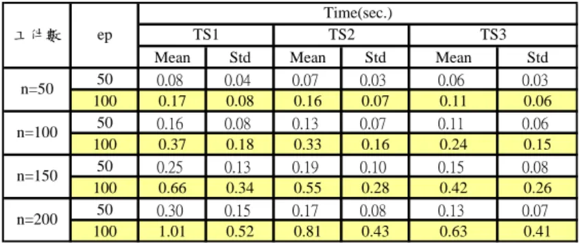 表 4. 15 TS 演算法於不同工件數之求解時間優勢百分比 