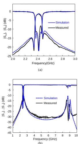 Fig. 8.  Simulation and measured responses of filter structure B  in Fig.6. (a) Detailed responses