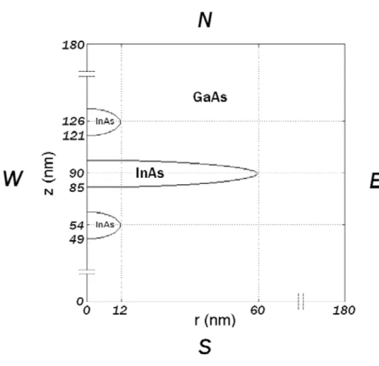 Figure 1.1: Three vertically aligned InAs/GaAs quantum dots with cylindrically symmetric domain in real space dimensions in nano meters that are used in  nu-merical implementation