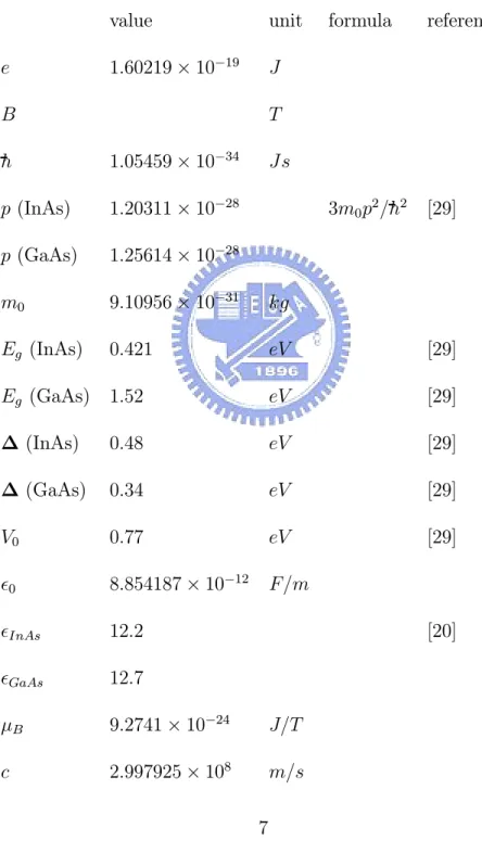 Table 1. Numerical values of all parameters used in this thesis.