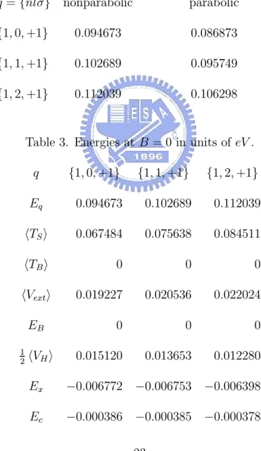 Table 3. Energies at B = 0 in units of eV . q {1, 0, +1} {1, 1, +1} {1, 2, +1} E q 0.094673 0.102689 0.112039 T S 0.067484 0.075638 0.084511 T B 0 0 0 V ext 0.019227 0.020536 0.022024 E B 0 0 0 1 2 V H 0.015120 0.013653 0.012280 E x −0.006772 −0.006753 −0.