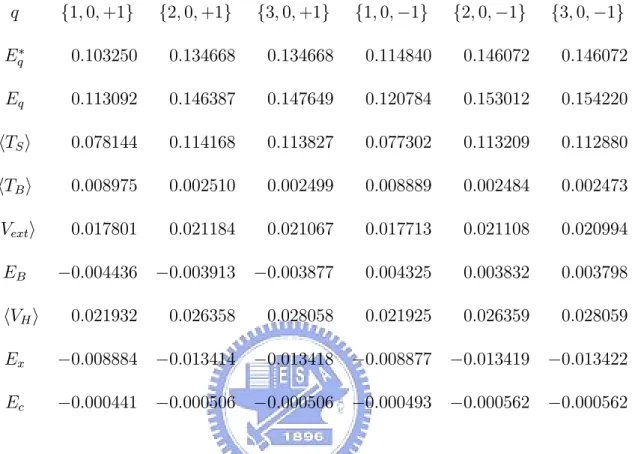 Table 4. Energies at B = 15 in units of eV .