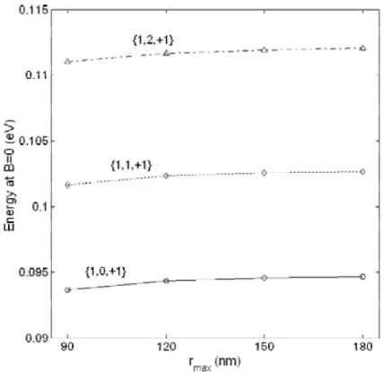 Figure 4.1: The eﬀect of the domain size on the first three energies at B = 0.