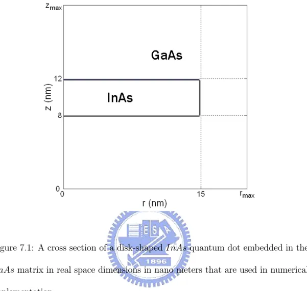 Figure 7.1: A cross section of a disk-shaped InAs quantum dot embedded in the GaAs matrix in real space dimensions in nano meters that are used in numerical implementation.